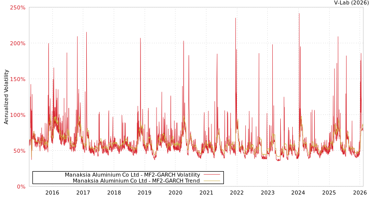 graph of Manaksia Aluminium Co Ltd MF2-GARCH