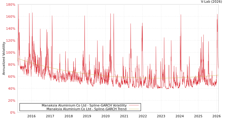 graph of Manaksia Aluminium Co Ltd SGARCH