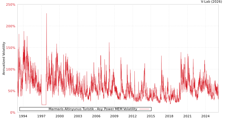 graph of Marmaris Altinyunus Turistik APMEM