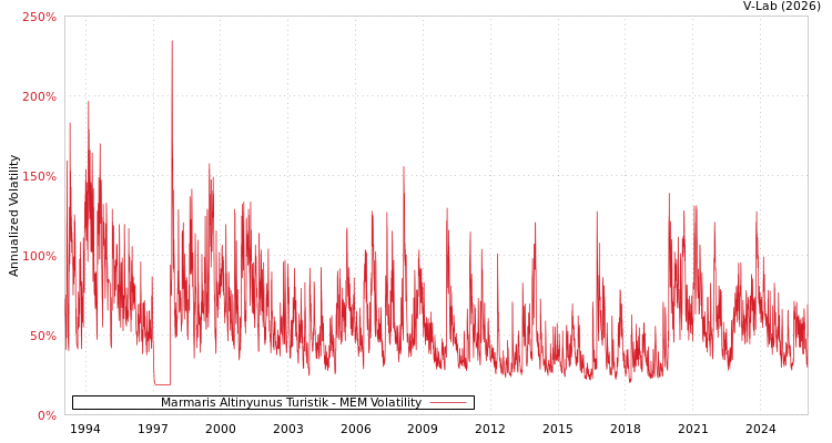 graph of Marmaris Altinyunus Turistik MEM