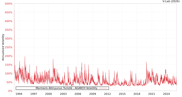graph of Marmaris Altinyunus Turistik AGARCH