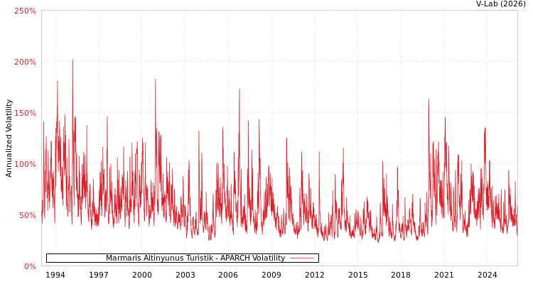 graph of Marmaris Altinyunus Turistik APARCH