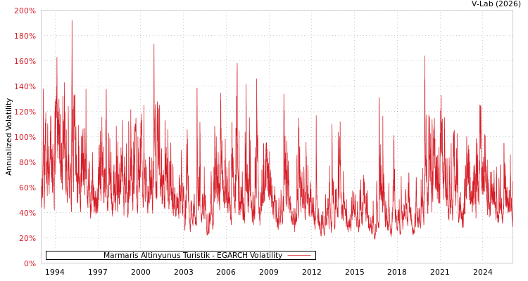 graph of Marmaris Altinyunus Turistik EGARCH