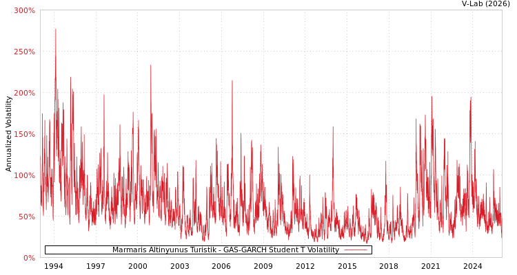 graph of Marmaris Altinyunus Turistik GAS-GARCH-T