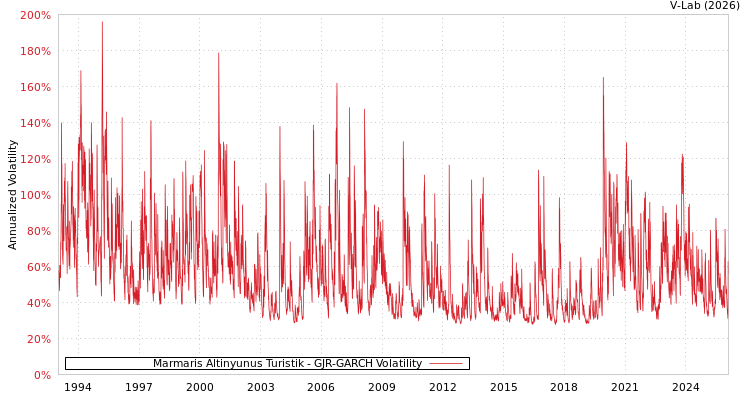 graph of Marmaris Altinyunus Turistik GJR-GARCH