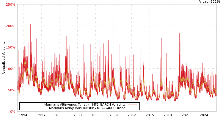 graph of Marmaris Altinyunus Turistik MF2-GARCH