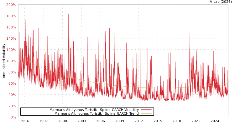 graph of Marmaris Altinyunus Turistik SGARCH