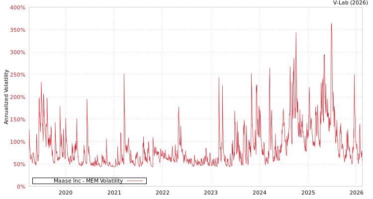 graph of Maase Inc MEM