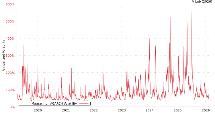 graph of Maase Inc AGARCH