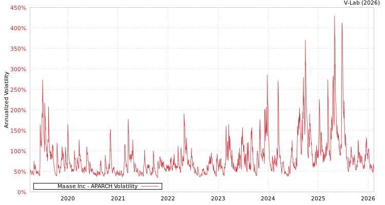 graph of Maase Inc APARCH