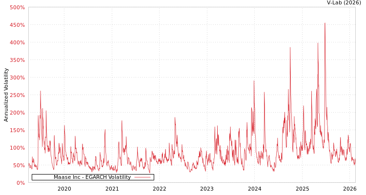 graph of Maase Inc EGARCH