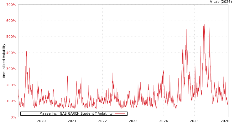 graph of Maase Inc GAS-GARCH-T
