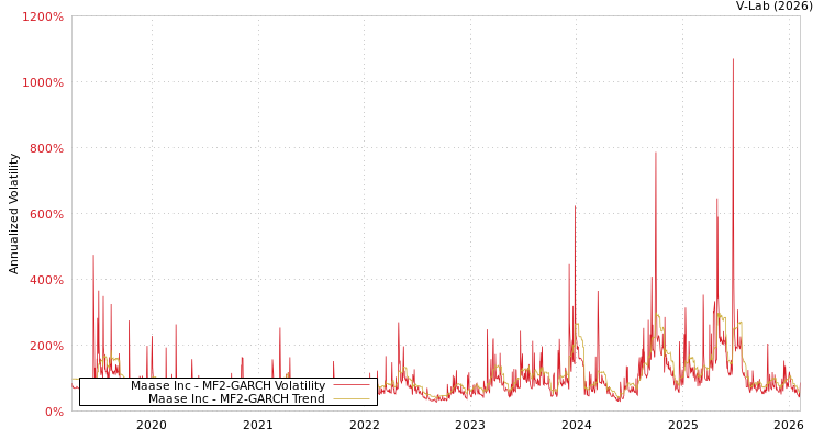 graph of Maase Inc MF2-GARCH