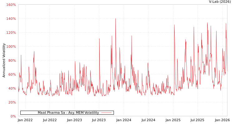 graph of Maat Pharma Sa AMEM