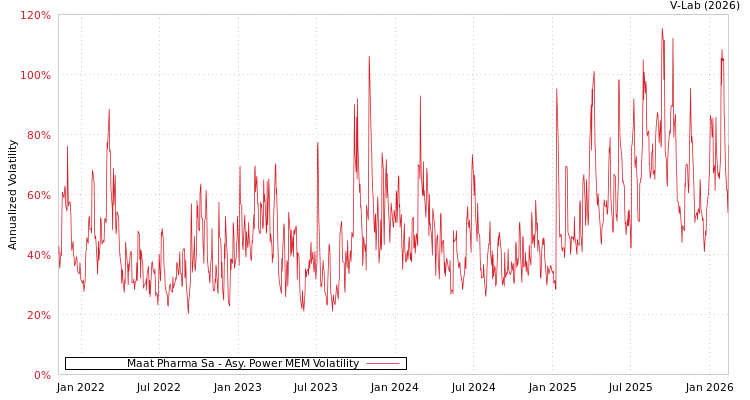 graph of Maat Pharma Sa APMEM