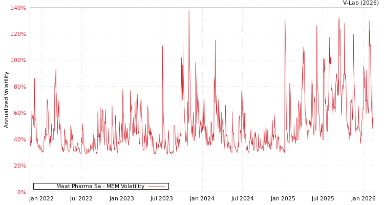 graph of Maat Pharma Sa MEM