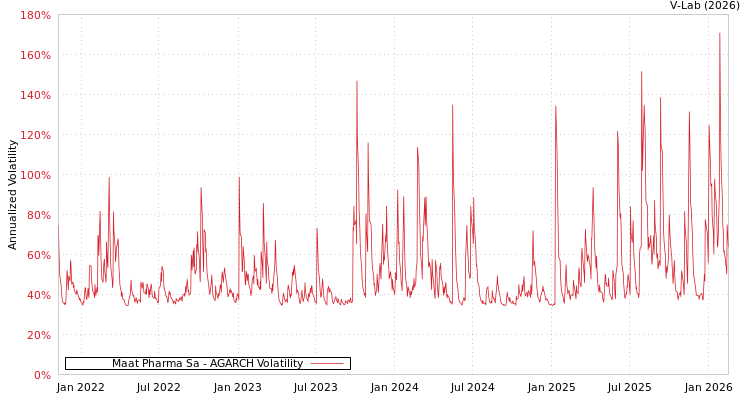 graph of Maat Pharma Sa AGARCH