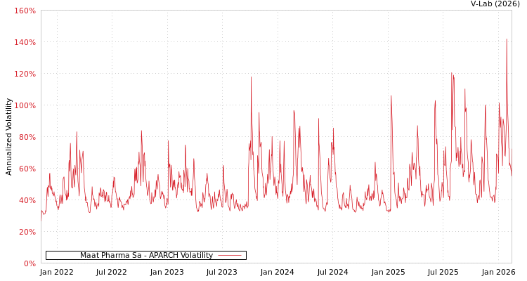 graph of Maat Pharma Sa APARCH