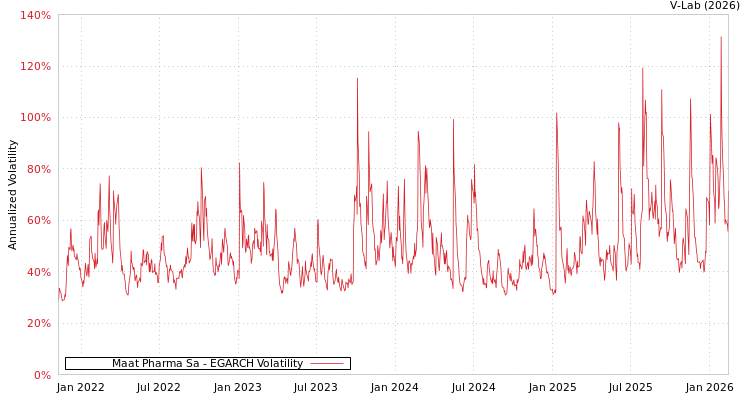 graph of Maat Pharma Sa EGARCH