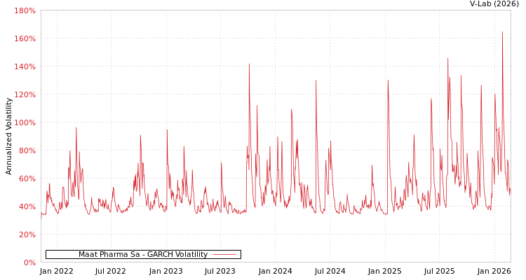 graph of Maat Pharma Sa GARCH