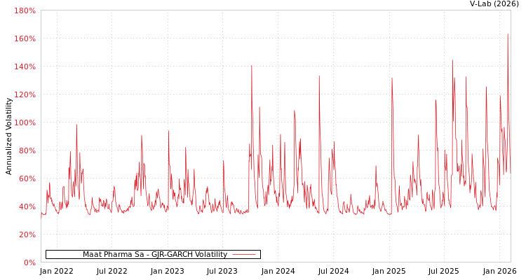 graph of Maat Pharma Sa GJR-GARCH