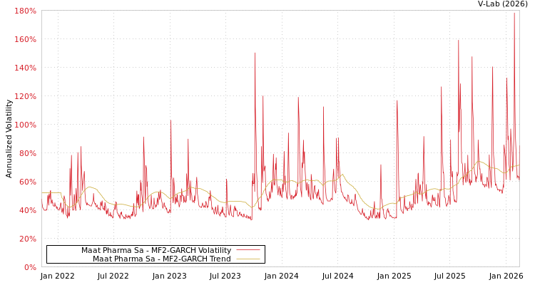 graph of Maat Pharma Sa MF2-GARCH