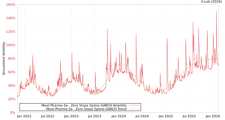 graph of Maat Pharma Sa S0GARCH