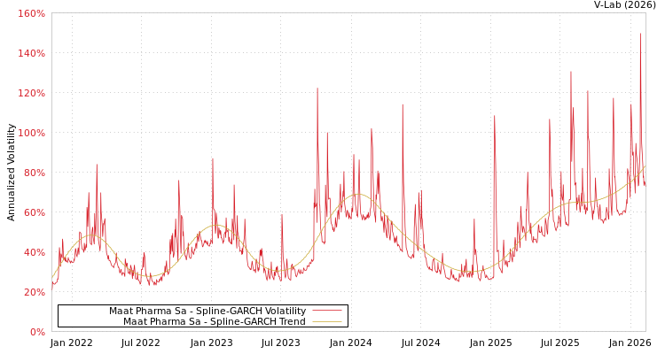 graph of Maat Pharma Sa SGARCH