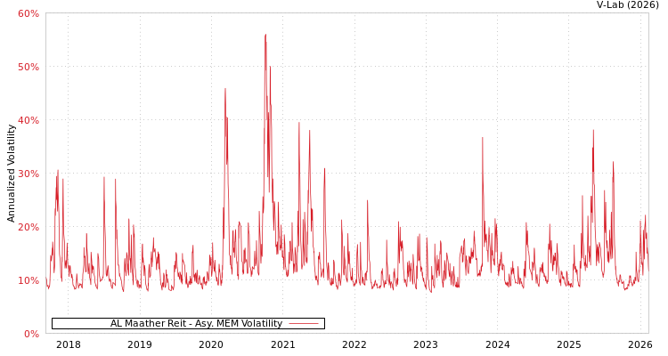 graph of AL Maather Reit AMEM