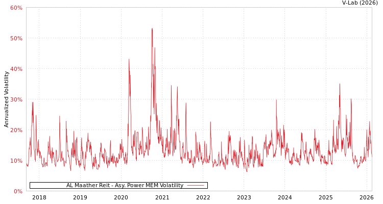 graph of AL Maather Reit APMEM