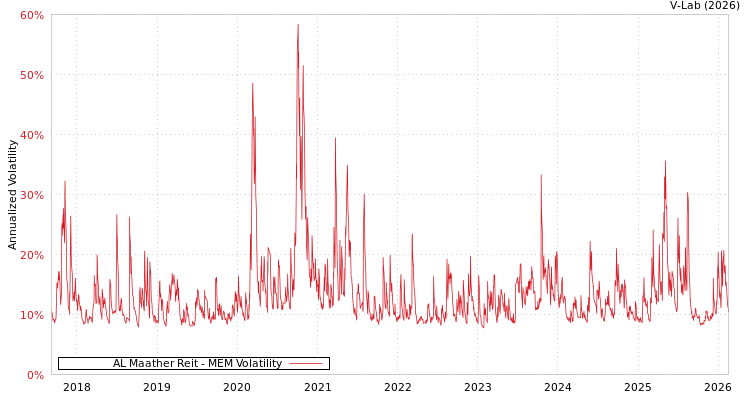 graph of AL Maather Reit MEM