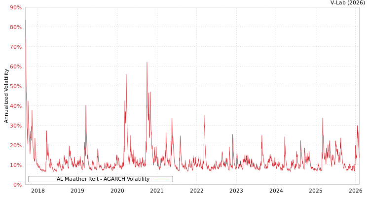 graph of AL Maather Reit AGARCH