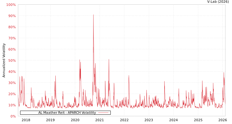 graph of AL Maather Reit APARCH