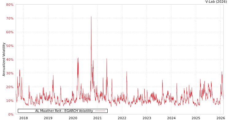 graph of AL Maather Reit EGARCH
