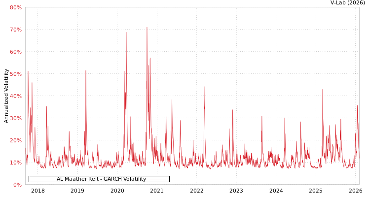 graph of AL Maather Reit GARCH