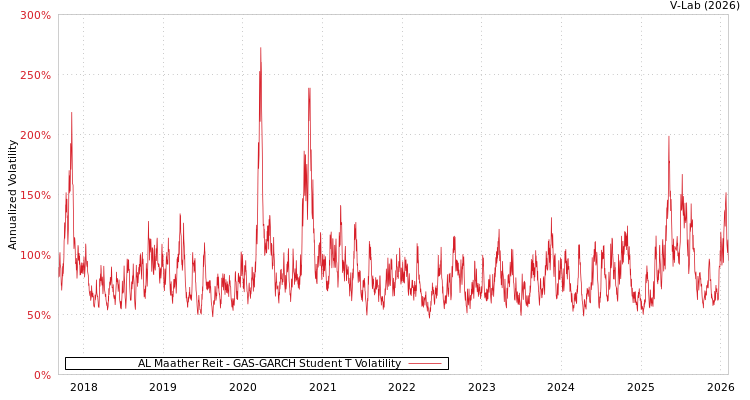 graph of AL Maather Reit GAS-GARCH-T