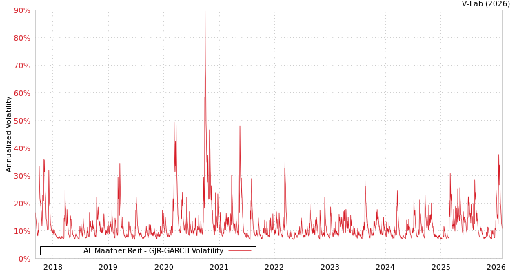 graph of AL Maather Reit GJR-GARCH
