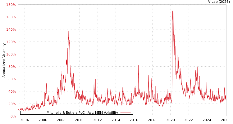 graph of Mitchells & Butlers PLC AMEM