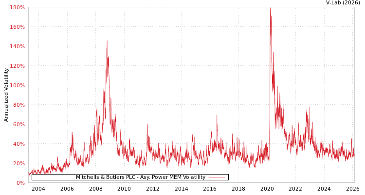 graph of Mitchells & Butlers PLC APMEM