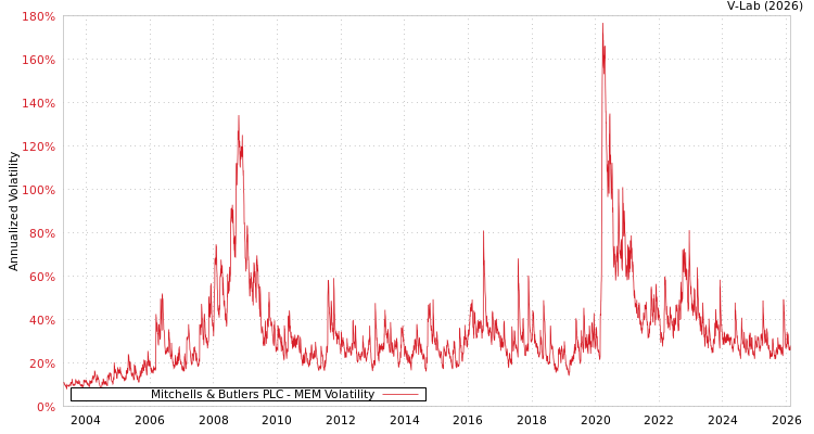 graph of Mitchells & Butlers PLC MEM