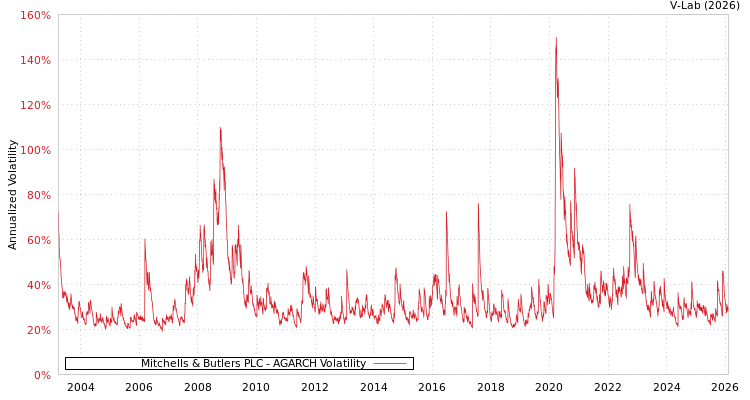 graph of Mitchells & Butlers PLC AGARCH