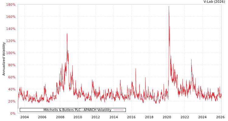 graph of Mitchells & Butlers PLC APARCH