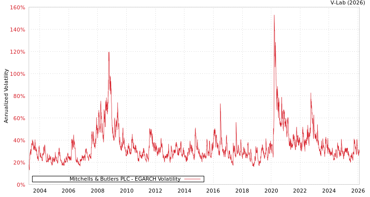 graph of Mitchells & Butlers PLC EGARCH
