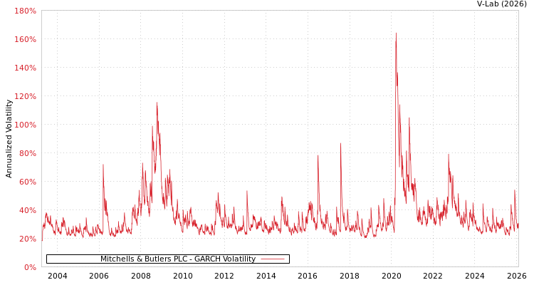 graph of Mitchells & Butlers PLC GARCH