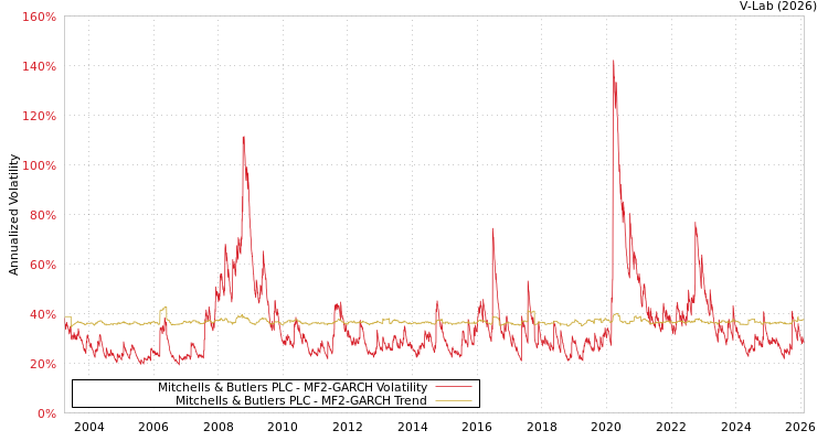 graph of Mitchells & Butlers PLC MF2-GARCH