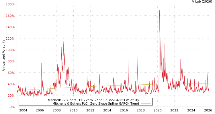 graph of Mitchells & Butlers PLC S0GARCH