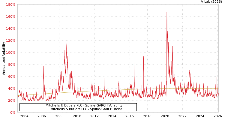 graph of Mitchells & Butlers PLC SGARCH