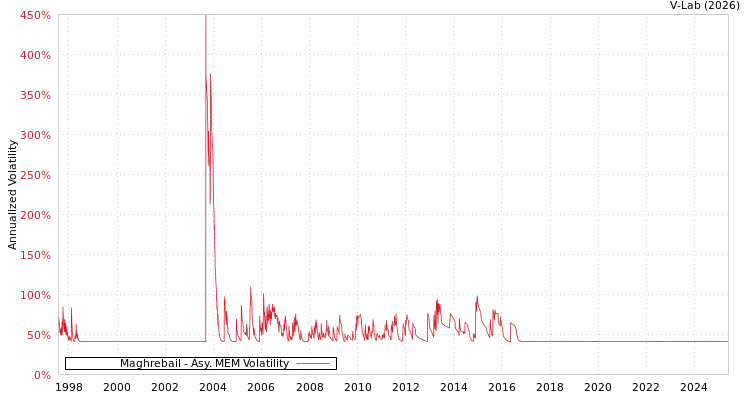 graph of Maghrebail AMEM