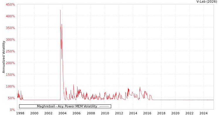 graph of Maghrebail APMEM