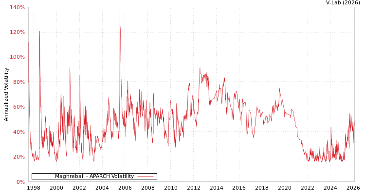 graph of Maghrebail APARCH